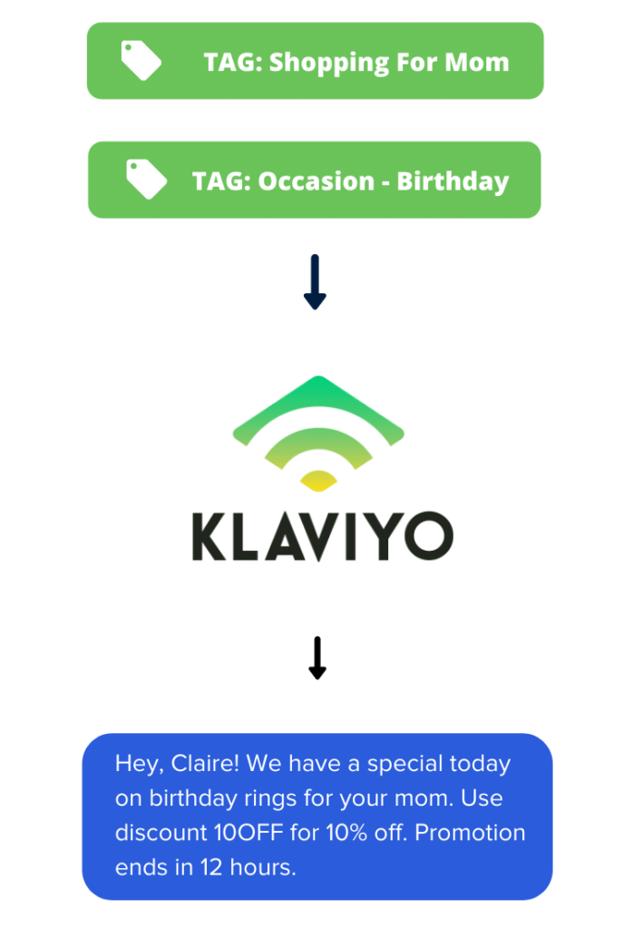 Use Shoppable Quizzes To Collect Buyer Profile Data and Pass It Into Klaviyo